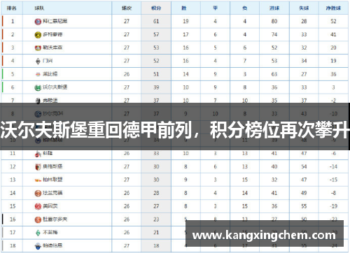 沃尔夫斯堡重回德甲前列，积分榜位再次攀升